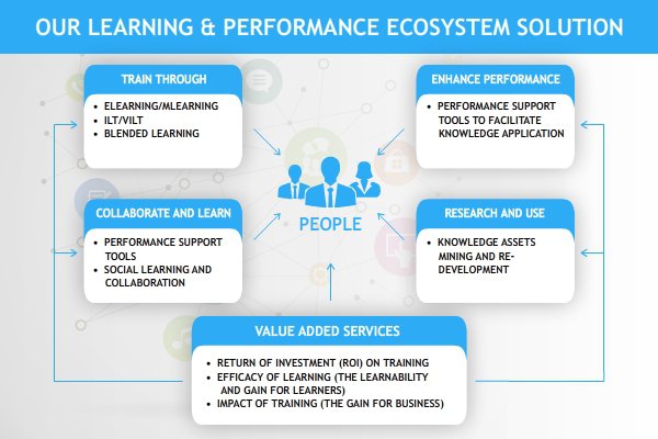 EI Learning and Performance Ecosystems