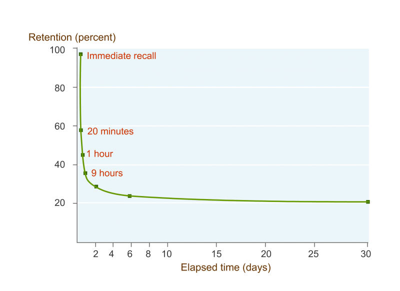 EI Forgetting curve