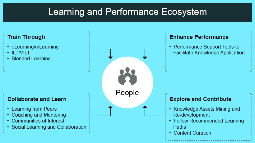 Learning and Performance Ecosystem - EI