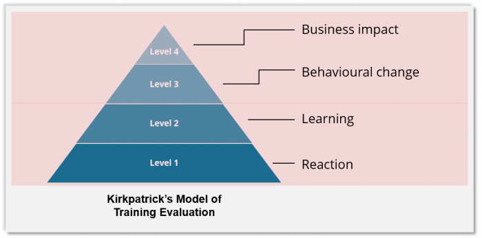 Kirkpatrick model of evaluation - EI