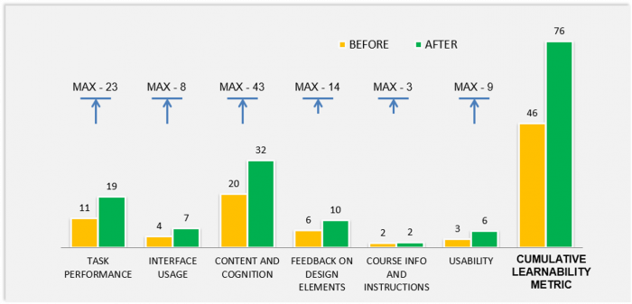 Learnability Measurement Parameters - After