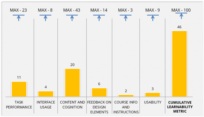 Learnability Measurement Parameters - Before