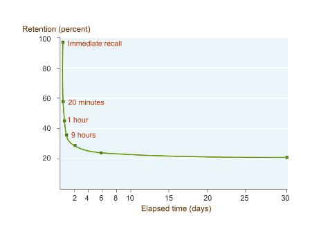 Diagram Featuring the “Forgetting Curve” by Herman Ebbinghaus, a German Psychologist.