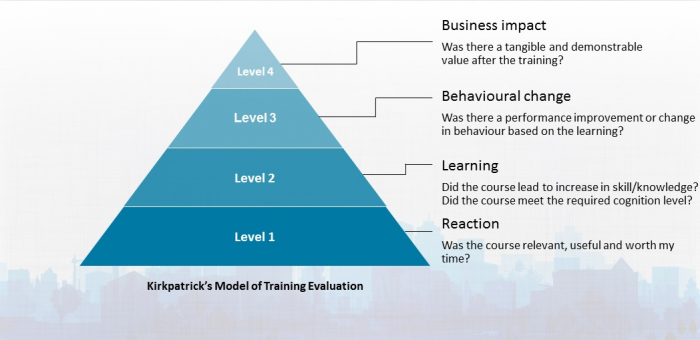 Kirkpatrick’s model of evaluation