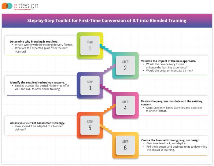 Step by Step Toolkit for First-Time Conversion of ILT into Blended Training