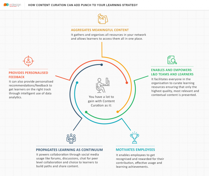 How Content Curation Can Add Punch To Your Learning Strategy