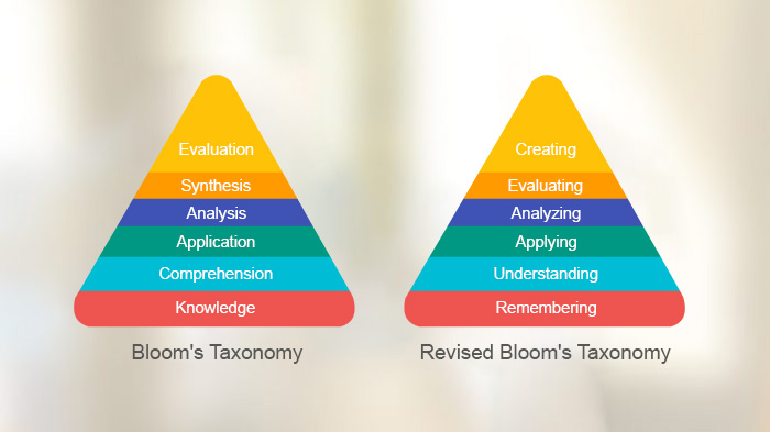 Blooms taxonomy and revised blooms taxonomy