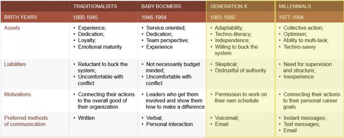 Micro Blog - Millennials report