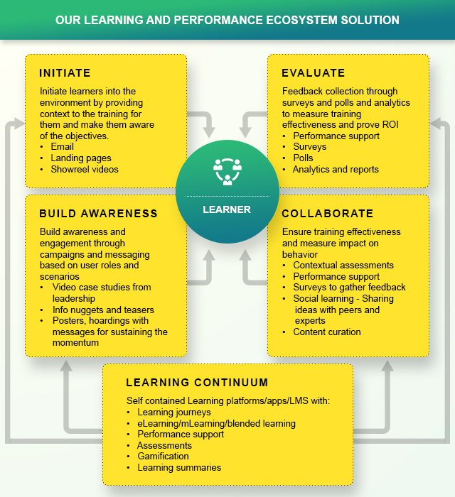 Learning and Performance Ecosystem Solution