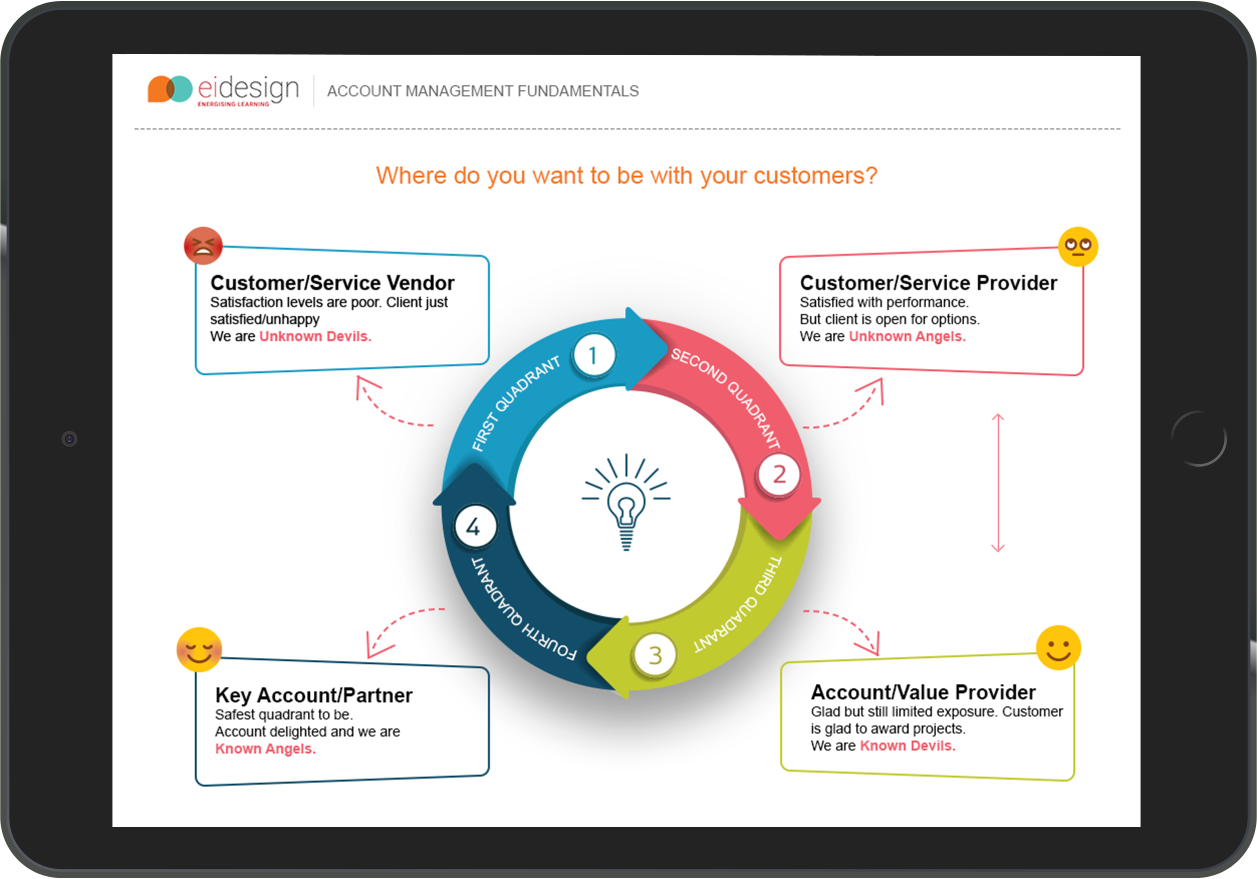 Account Management Fundamentals-Interactive Infographic based nugget