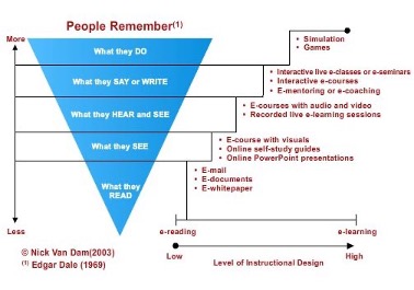 Flowchart of Gamification in Gamified Learning