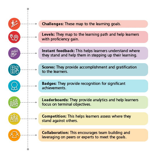 Key elements of the game mechanics that are a part of Gamification for learning