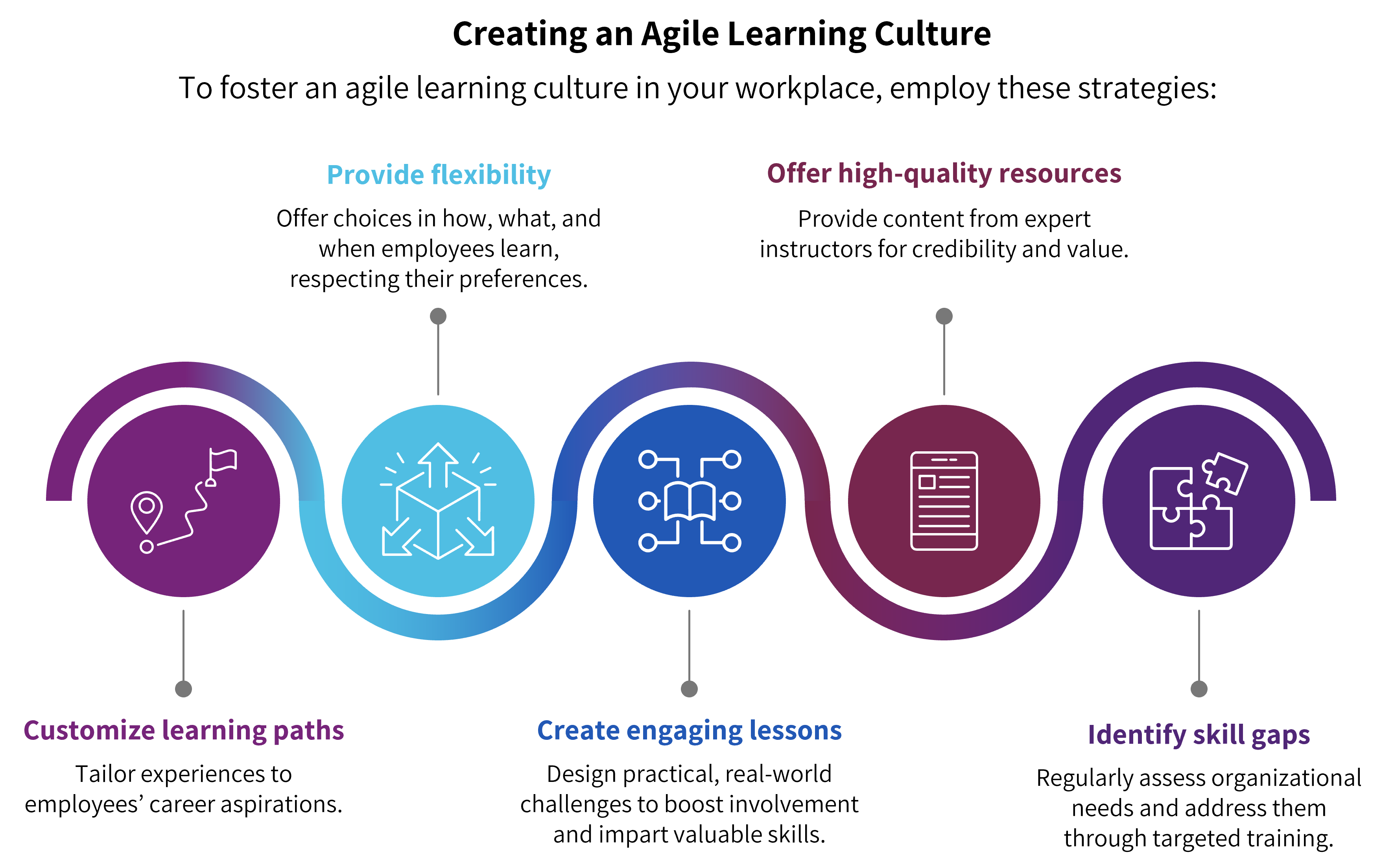 Creating an Agile Learning CultureCreating an Agile Learning Culture