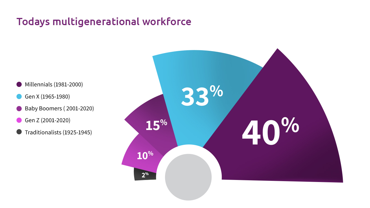 Split of Multigenerational Workforce in the Workplace
