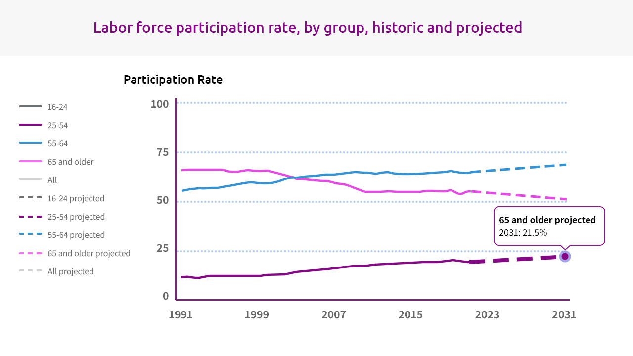Labor force participation rate by group - Multigenerational Workforce