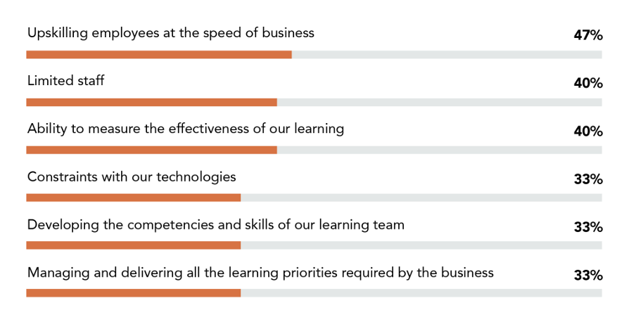 Graph Showing Brandon Hall Group’s 2023 Learning Benchmarking Study.