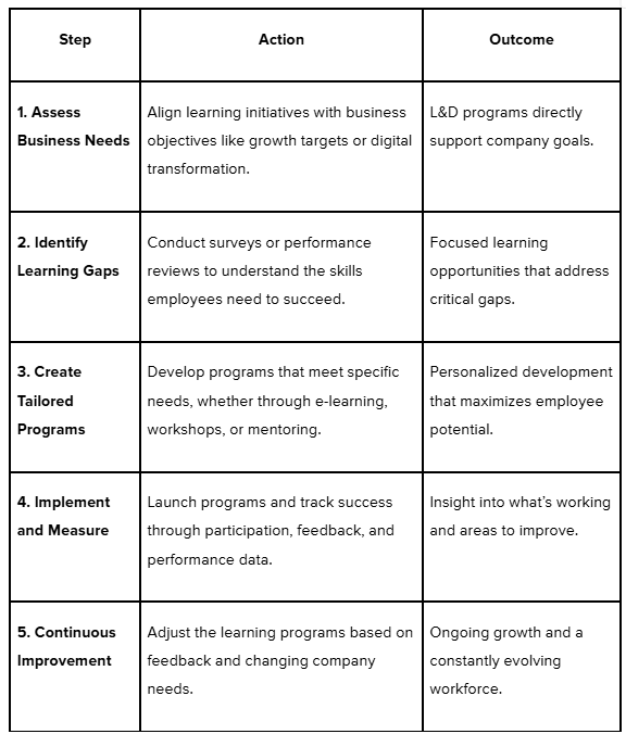  L&D strategy framework